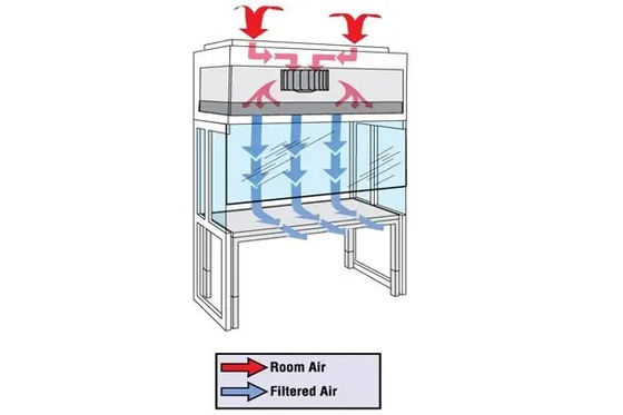 Environnement de travail stérile FFU Armoire à débit d'air laminaire avec échangeur de chaleur d'air à poussière